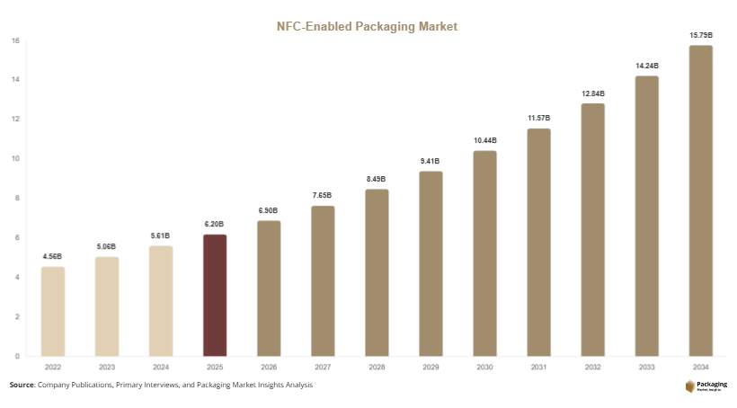 NFC Enabled Packaging Market Size, Share & Growth Report | Industry Forecast 2034