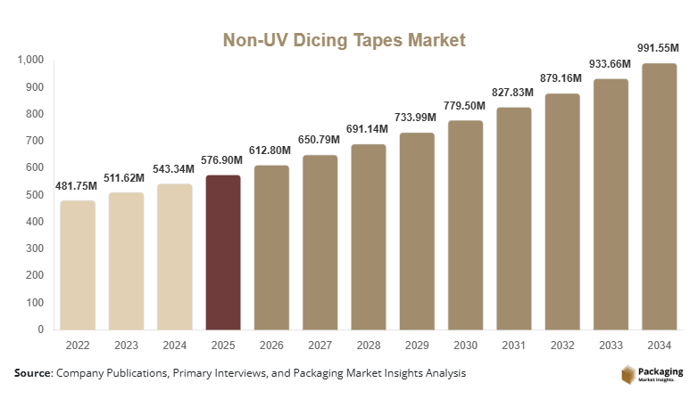 Non UV Dicing Tapes Market Size, Share & Growth Report | 2034