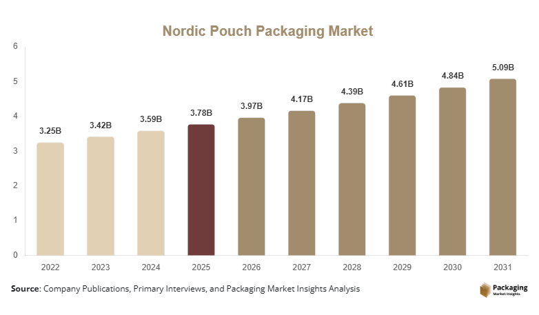 Nordic Pouch Packaging Market Size, Share, Growth & Trends By 2030