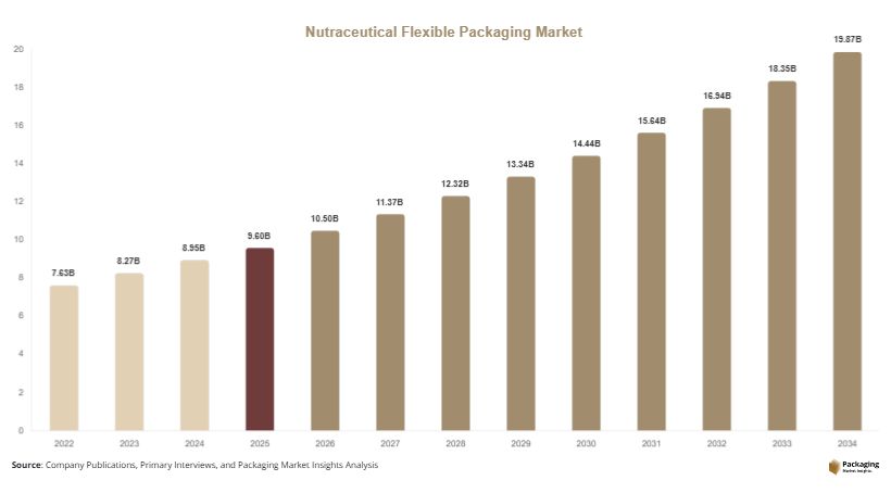 Nutraceutical Flexible Packaging Market Size, Share & Forecast 2034