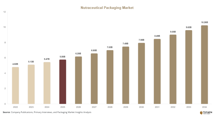 Nutraceutical Packaging Market Size, Share & Growth Report | 2034