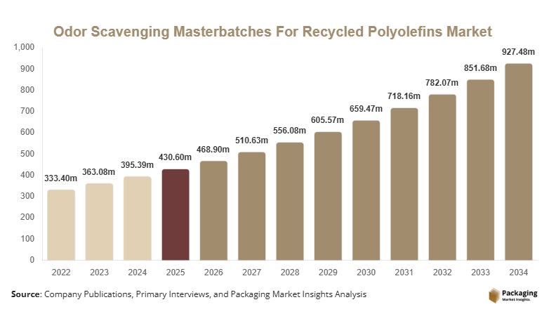 Odor Scavenging Masterbatches For Recycled Polyolefins Market Size, Share & Growth Report | 2034