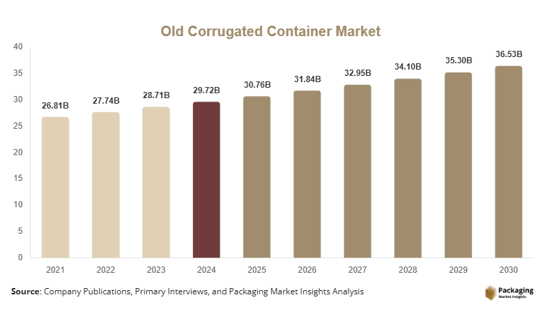 Old Corrugated Container Market Size, Share, Growth & Trends By 2030