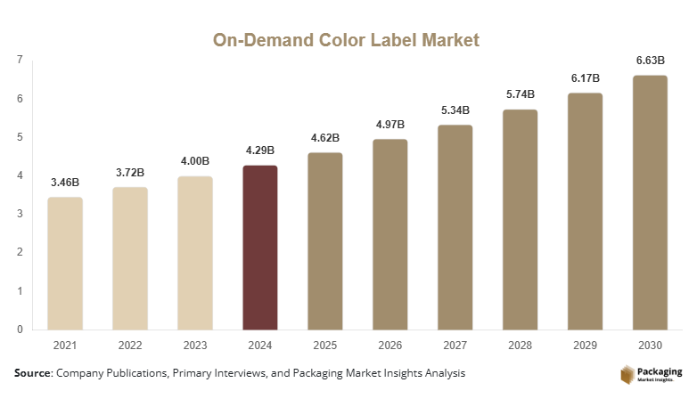 On-Demand Color Label Market Size, Share, Growth & Trends By 2030