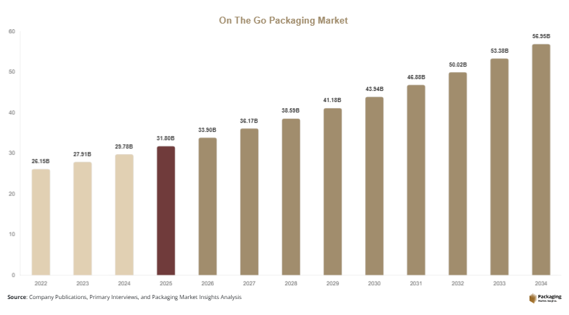 On The Go Packaging Market Size, Share & Growth Report | 2034