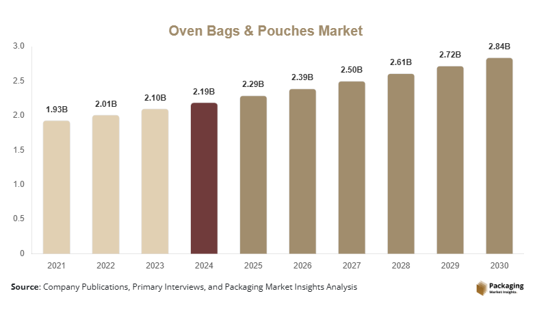 Oven Bags Pouches & Market Size, Share, Growth & Trends By 2030