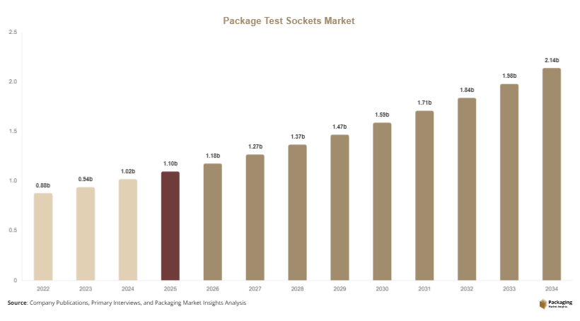 Package Test Sockets Market Size, Share & Growth Report | 2034