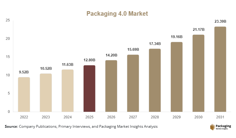 Packaging 4.0 Market Size, Share & Growth Report | 2034 Forecast