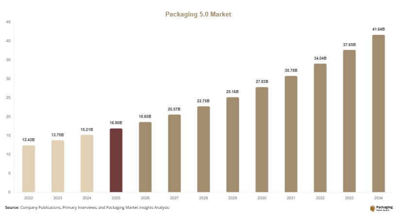 Packaging 5.0 Market Size, Share & Growth Report | AI-Driven Smart Packaging Forecast 2034