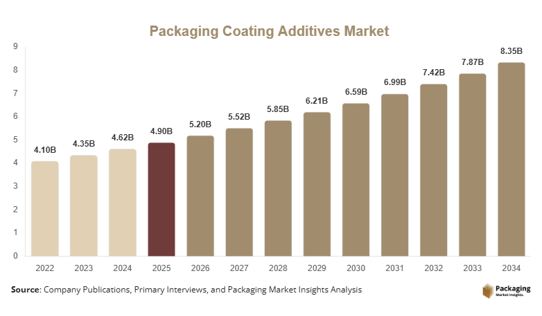 Packaging Coating Additives Market Size, Share & Growth Report | 2034