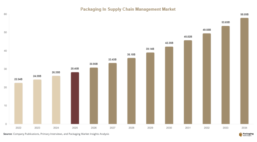 Packaging In Supply Chain Management Market Size, Share & Growth Report | 2034 Forecast
