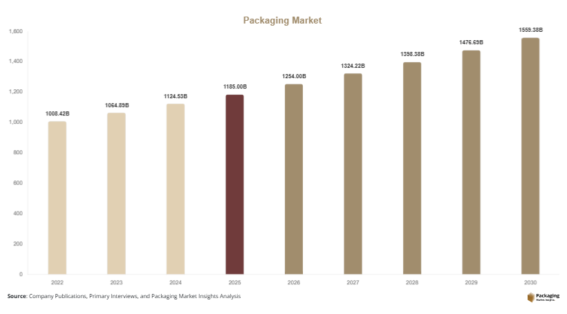 Packaging Market Market Size, Share, Growth & Trends By 2031