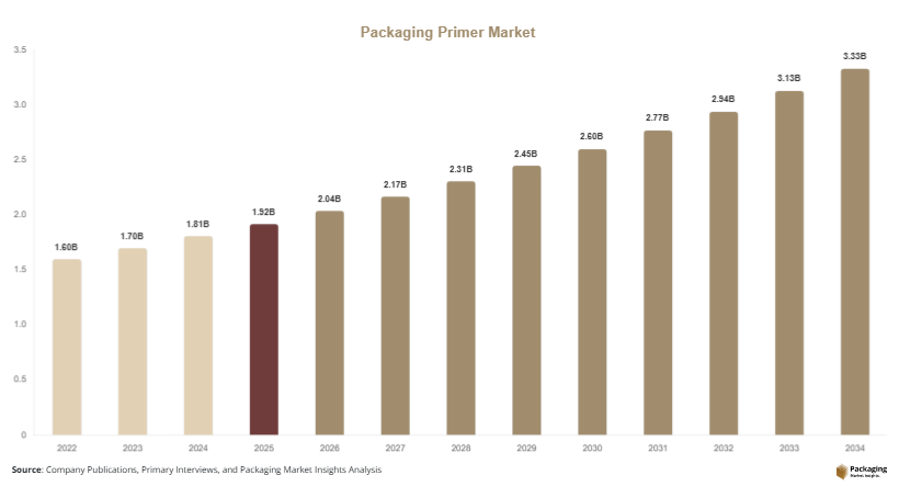 Packaging Primer Market Size, Share & Growth Report | Global Forecast 2034