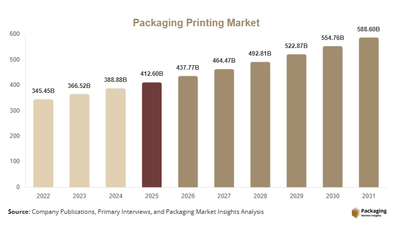Packaging Printing Market Size, Share, Growth & Trends By 2031
