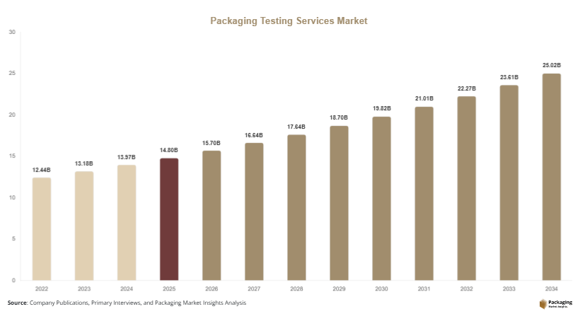 Packaging Testing Services Market Size, Share & Growth Report | 2034