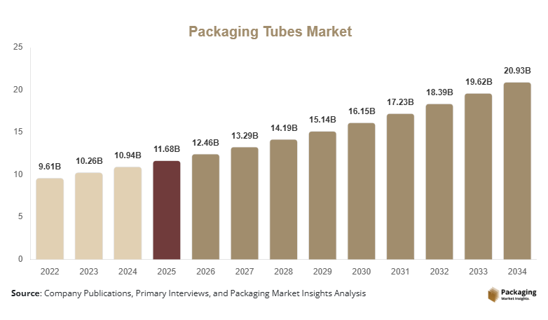 Packaging Tubes Market Size, Share & Growth Report | 2034