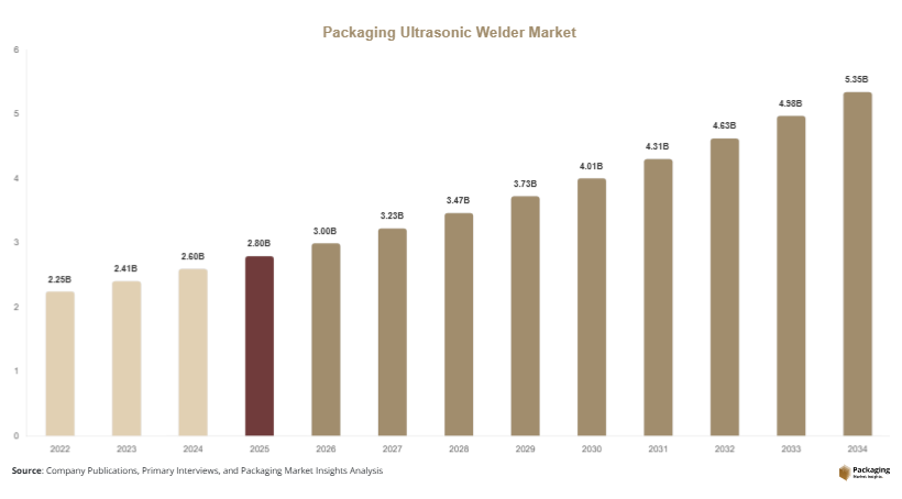 Packaging Ultrasonic Welder Market Size, Share & Growth Report | 2034