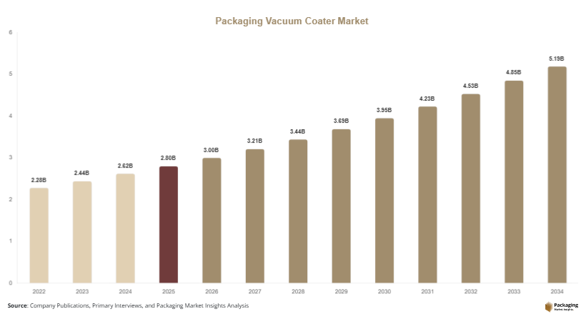 Packaging Vacuum Coater Market Size, Share & Growth Report | 2034