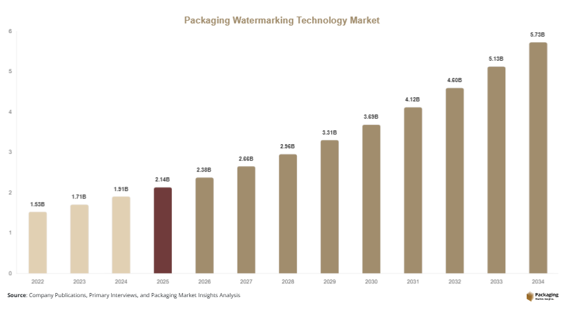 Packaging Watermarking Technology Market Size, Share & Growth Report | Forecast 2034