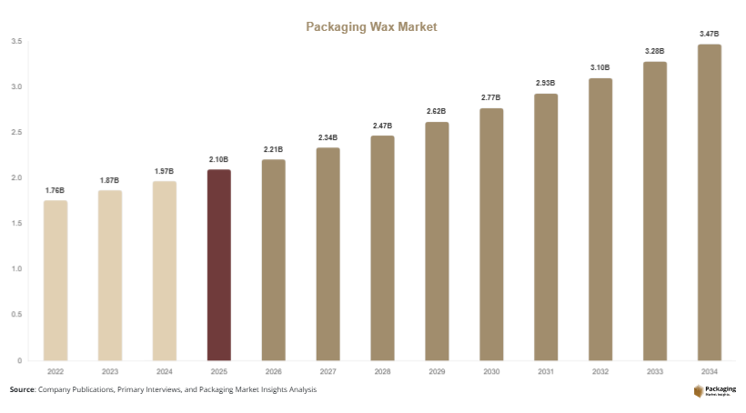 Packaging Wax Market Size, Share & Growth Report | Industry Forecast 2034