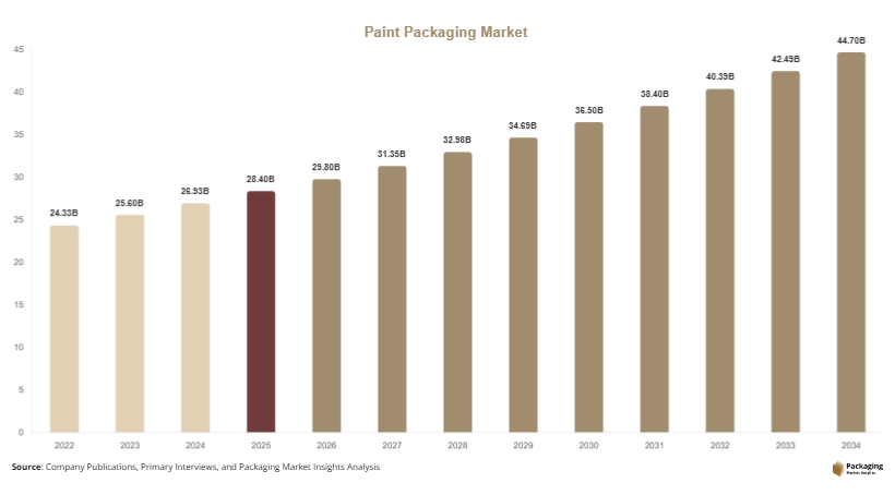 Paint Packaging Market Size, Share & Growth Report | 2034