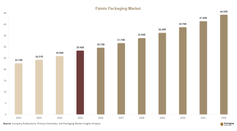 Paints Packaging Market Size, Share & Growth Report | 2034