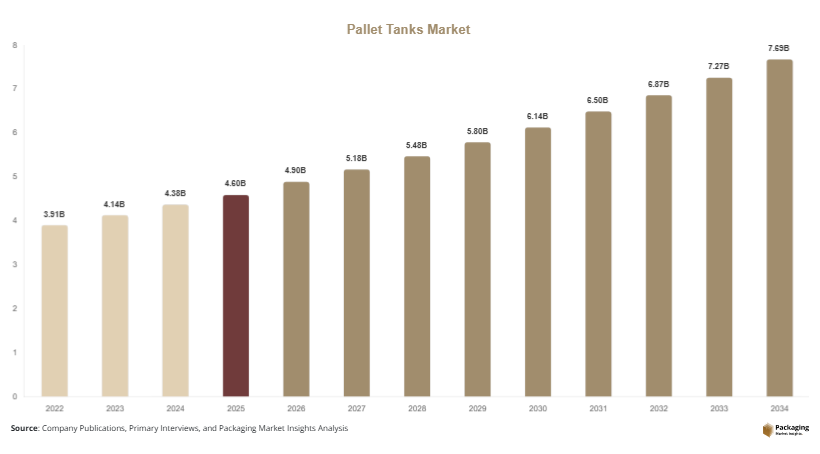 Pallet Tanks Market Size, Share & Growth Report