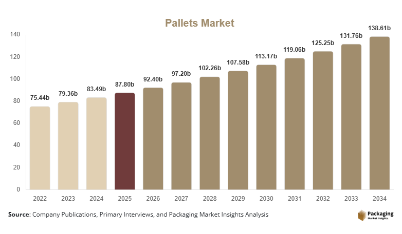 Pallets Market Size, Share & Growth Report | 2034