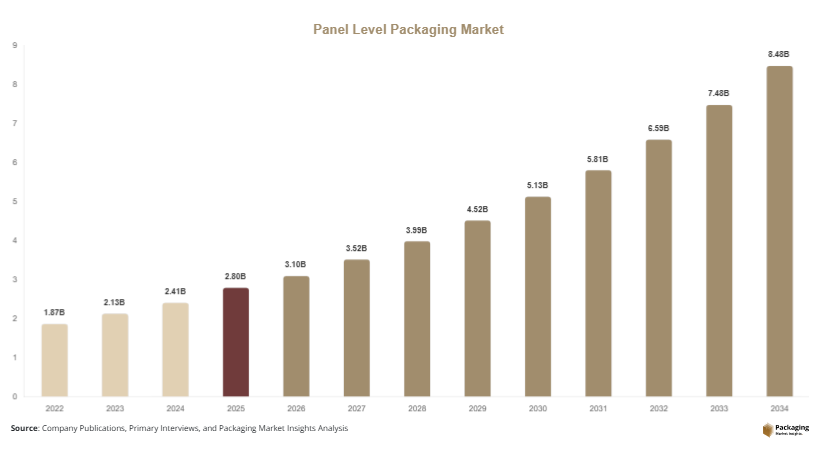 Panel Level Packaging Market Size, Share & Growth Report | 2034