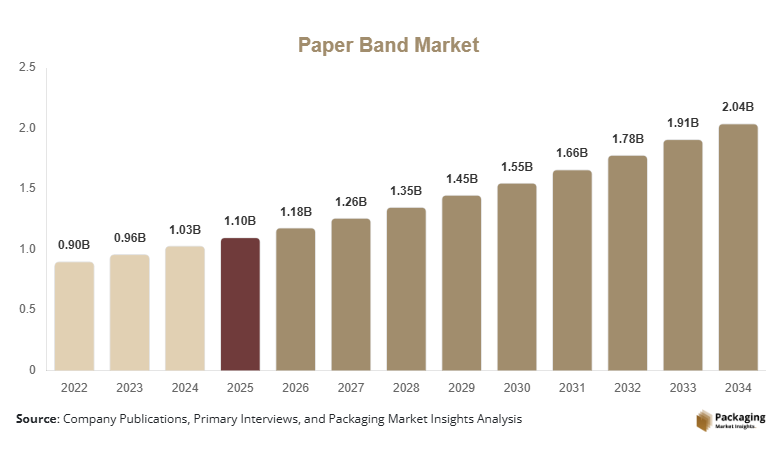 Paper Band Market Size, Share & Growth Report | 2034