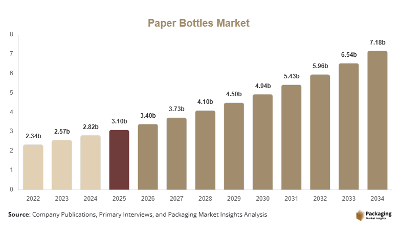 Paper Bottles Market Size, Share & Growth Report | 2034