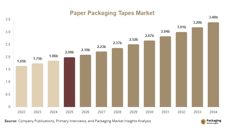 Paper Packaging Tapes Market Size, Share & Growth Report | 2034