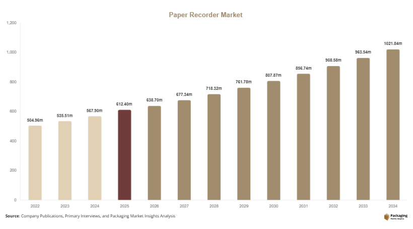 Paper Recorder Market Size, Share & Growth Report | 2034