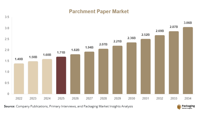 Parchment Paper Market Size, Share & Growth Report | 2034