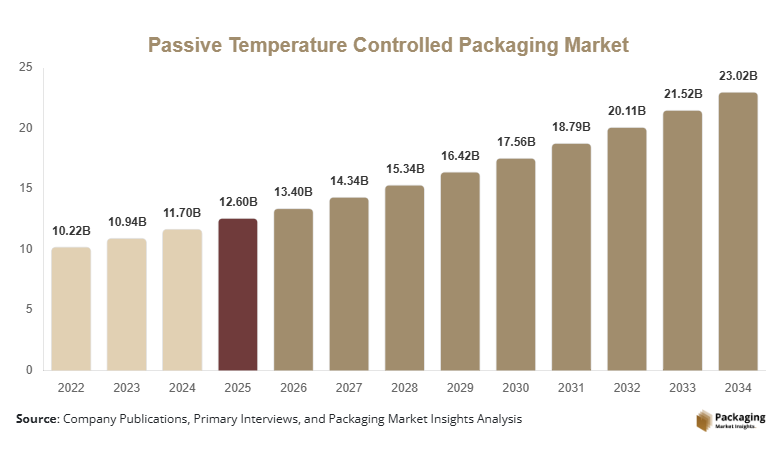Passive Temperature Controlled Packaging Market Size, Share & Growth Report | 2034