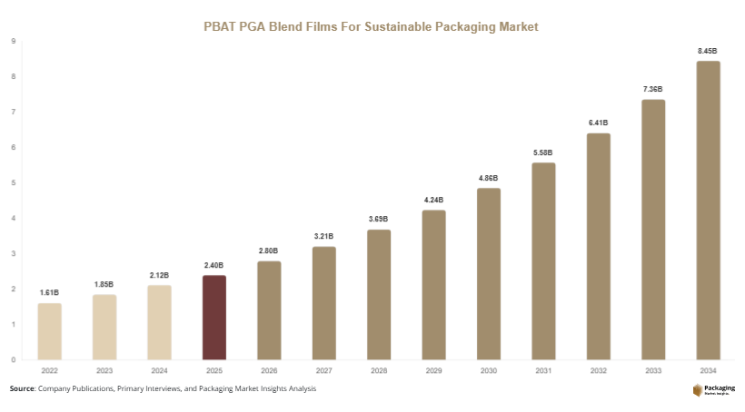 Pbat Pga Blend Films For Sustainable Packaging Market Size, Share & Growth Report