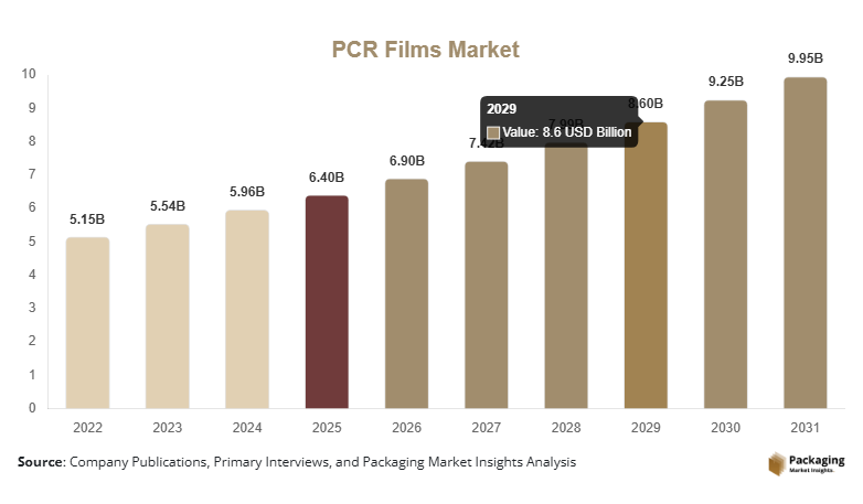 PCR Films Market Size, Share & Growth Report | 2034