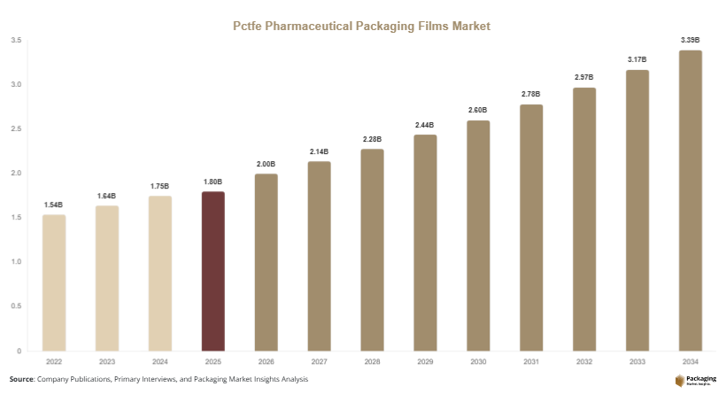Pctfe Pharmaceutical Packaging Films Market Size, Share & Growth Report