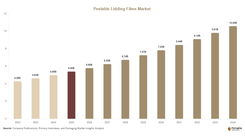 Peelable Lidding Films Market Size, Share and Growth Report (2025-2034)