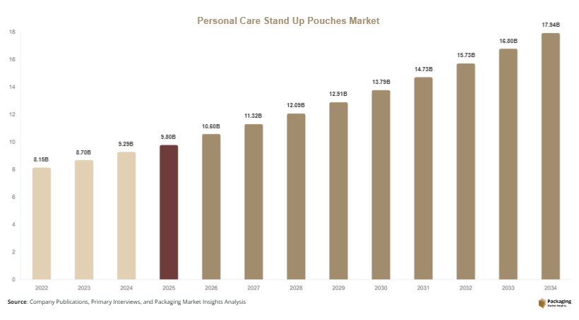 Personal Care Stand Up Pouches Market Size, Share & Growth Report