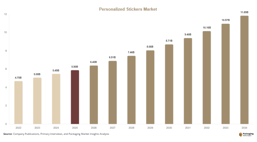 Personalized Stickers Market Size, Share & Growth Report | 2034