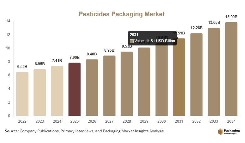 Pesticides Packaging Market Size, Share & Growth Report | 2034