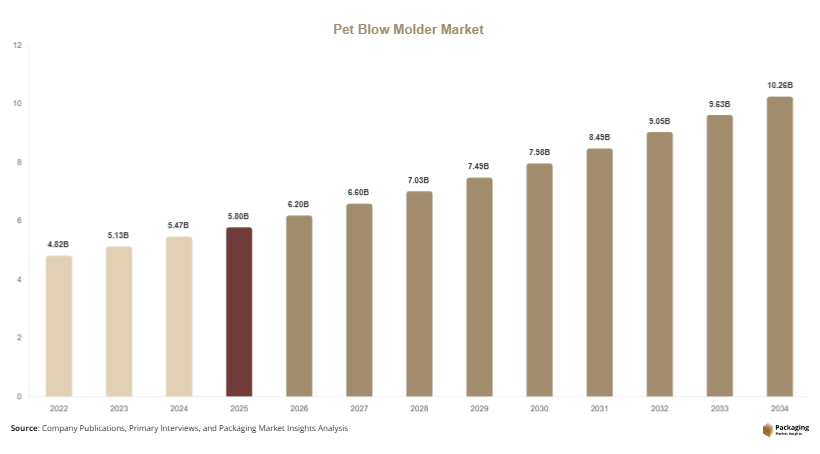 Pet Blow Molder Market Size, Share & Growth Report