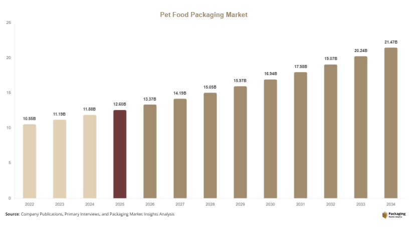 Pet Food Packaging Market Size, Share & Growth Report 