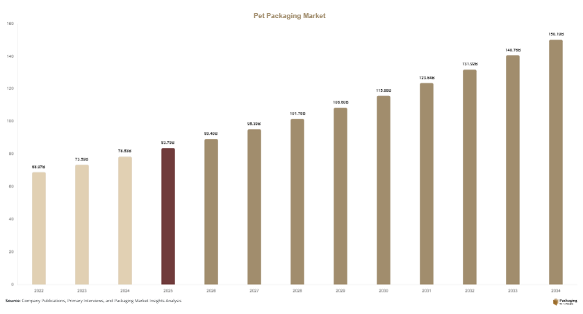 Pet Packaging Market Size, Share & Growth Report | 2034