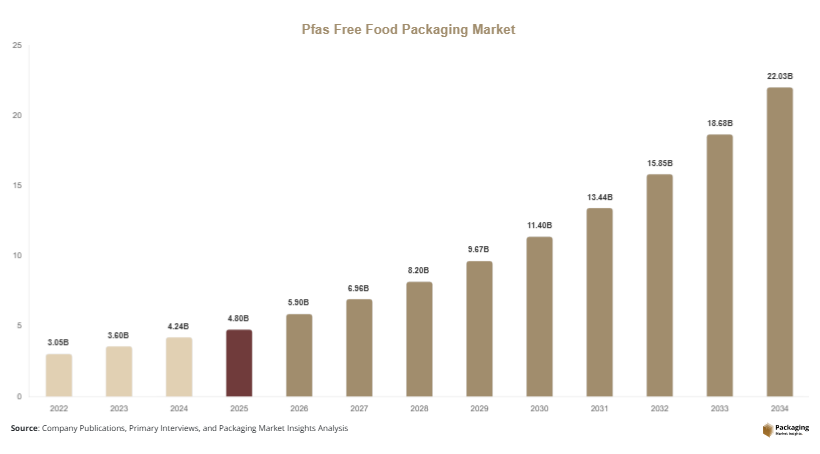 Pfas Free Food Packaging Market Size, Share & Growth Report