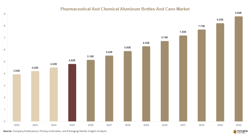 Pharmaceutical And Chemical Aluminum Bottles And Cans Market Size, Share & Growth Report | 2034 Forecast