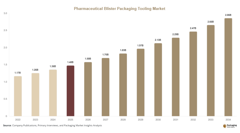 Pharmaceutical Blister Packaging Tooling Market Size, Share & Growth Report | 2034