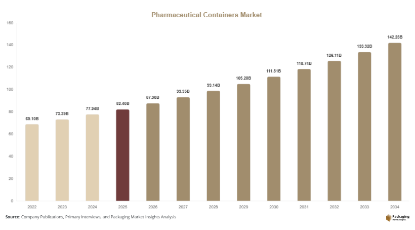 Pharmaceutical Containers Market Size, Share & Forecast 2034