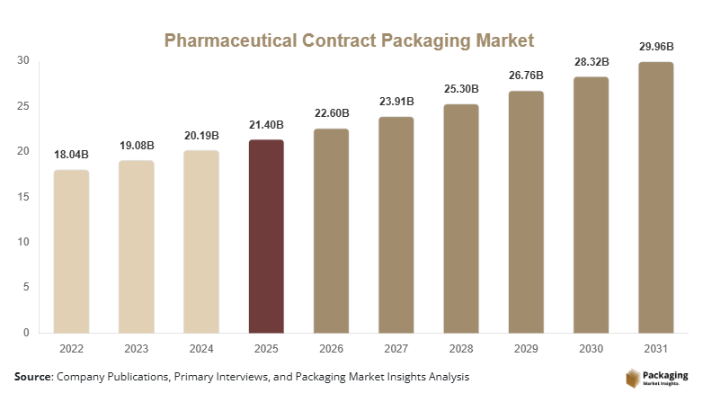 Pharmaceutical Contract Packaging Market Size, Share, Growth & Trends By 2031